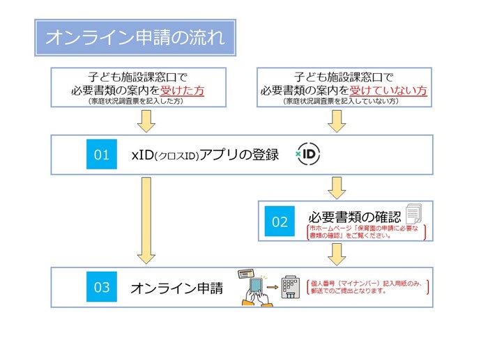 イラスト：オンライン申請の流れフロー図