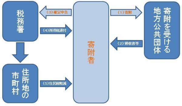 イラスト：確定申告から控除までの流れ