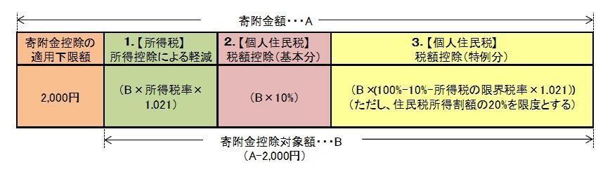 イラスト：ふるさと納税の控除イメージ