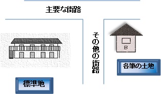 イラスト：街路