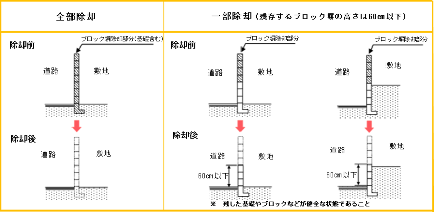 イラスト：除却イメージ図（全部除却・一部除却）