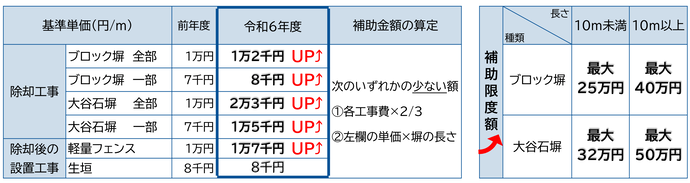 補助対象事業と補助金額