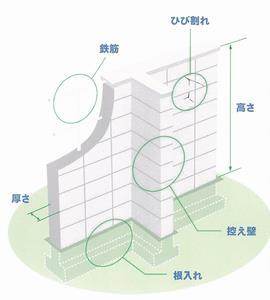 イラスト：ブロック塀の構造