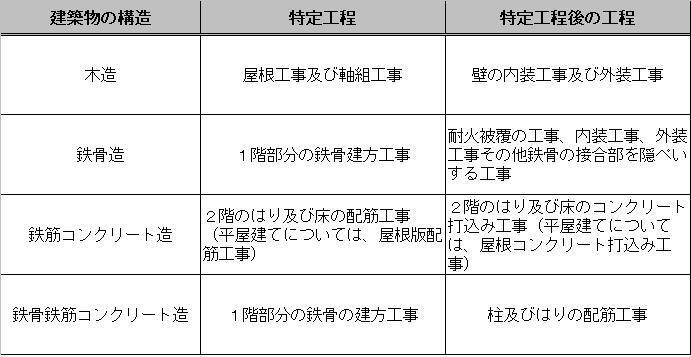 画面：指定する特定工程及び特定工程後の工程表