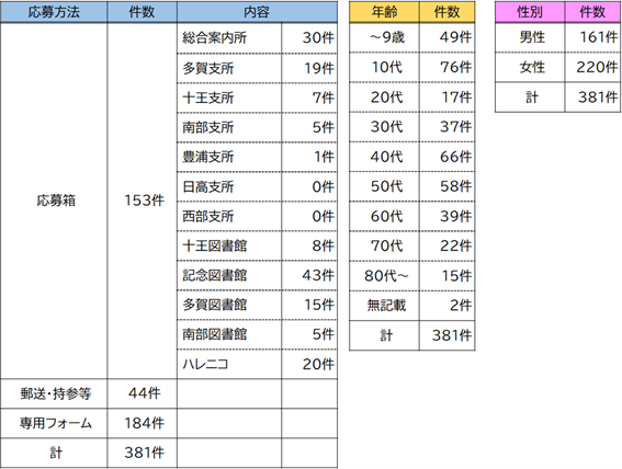 画面：公募内訳