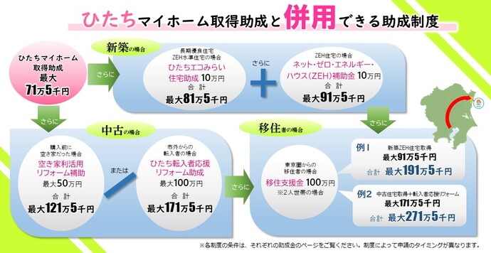 マイホーム助成との併用について