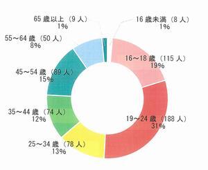 グラフ：アンケート回答者の年齢別割合