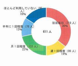 グラフ：アンケート回答者の駅利用頻度別割合