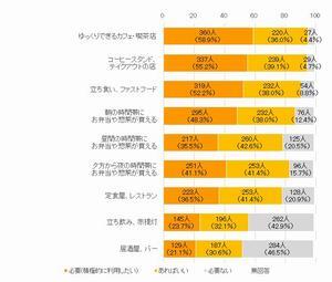 グラフ：駅に必要な機能の評価結果2