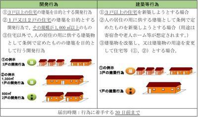 イラスト：居住誘導区域にかかる届出要件について