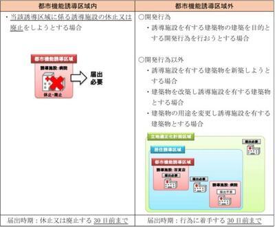 イラスト：都市機能誘導区域にかかる届出要件