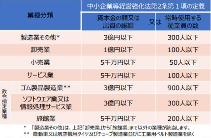 イラスト：中小企業者の規模の表