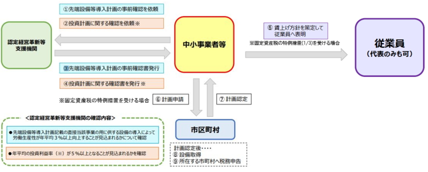 イラスト：認定のフロー図