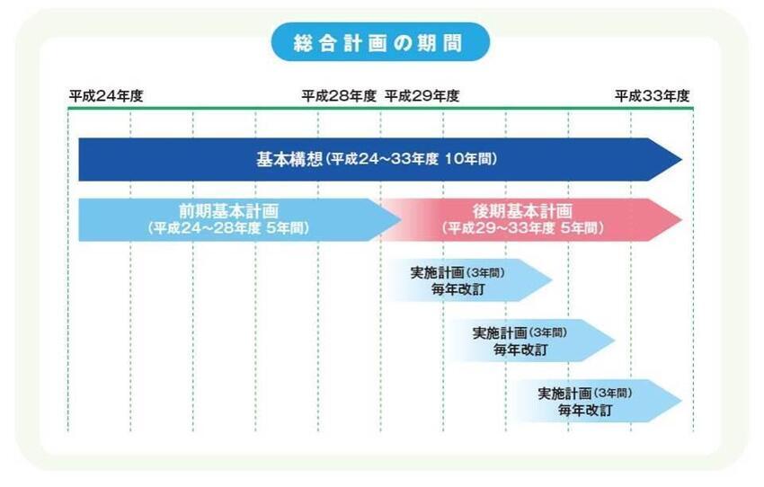 イラスト：総合計画の期間の図