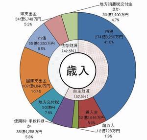 イラスト：一般会計の歳入グラフ
