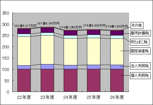 イラスト：市税収入の推移のグラフ