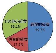 イラスト：性質別経費のグラフ