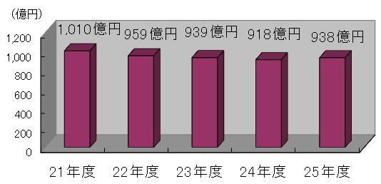 イラスト：市債残高の推移のグラフ