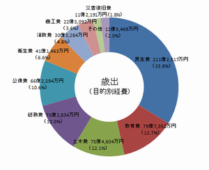 イラスト：一般会計の歳出グラフ