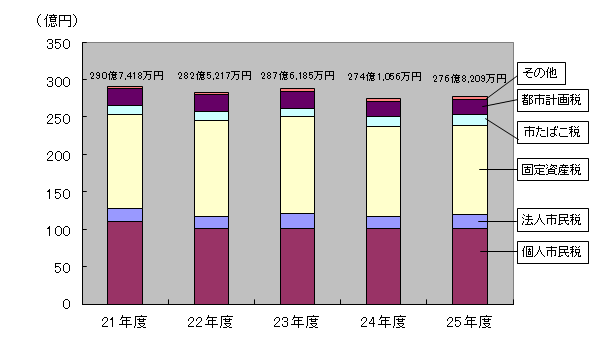 イラスト：市税収入の推移のグラフ