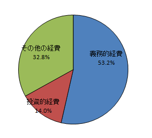 イラスト：性質別経費のグラフ