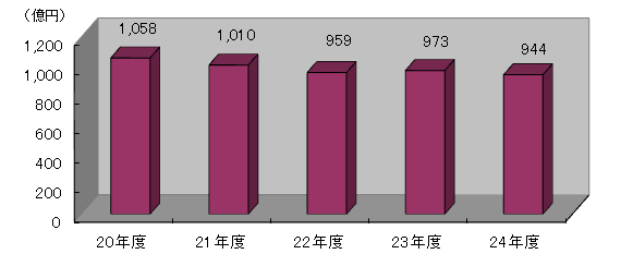 イラスト：市債残高の推移のグラフ