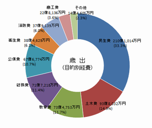イラスト：一般会計の歳出グラフ
