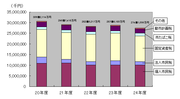 イラスト：市税収入の推移のグラフ