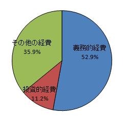 イラスト：性質別経費のグラフ