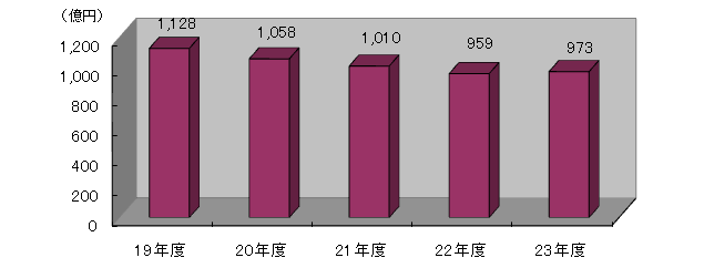 イラスト：市債残高の推移のグラフ