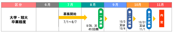 イラスト：大学・短大卒業程度スケジュール