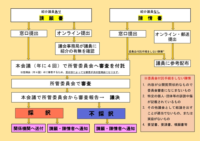 請願・陳情の審査フロー図。詳細は本文を参照。