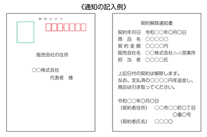 クーリングオフはがき記入例　通知のタイトルは契約解除通知書　記入事項は契約年月日　商品名　契約金額　販売会社名　担当者氏名　上記日付の契約は解除します。なお支払済の〇〇〇〇円を返金し、商品は引き取ってください。記入年月日　契約者住所　契約者氏名