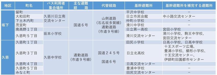 画面：避難所等（JRR-3）一覧表