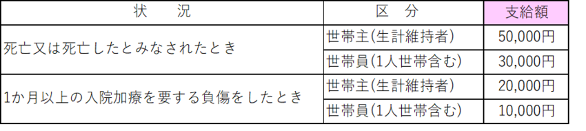 災害見舞金　状況ごとの区分・支給額の表