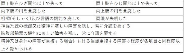 障害状態を表した表