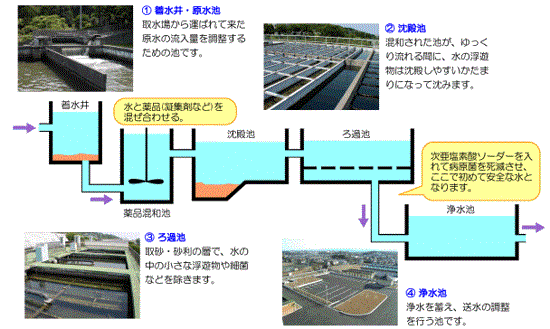 写真：浄水工程