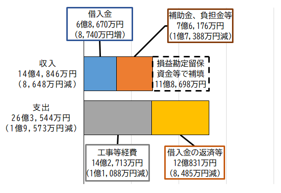 グラフ：令和3年度下水道事業資本的収支