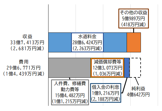 グラフ：令和3年度水道事業収益的収支