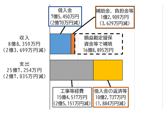 グラフ：令和3年度水道事業資本的収支