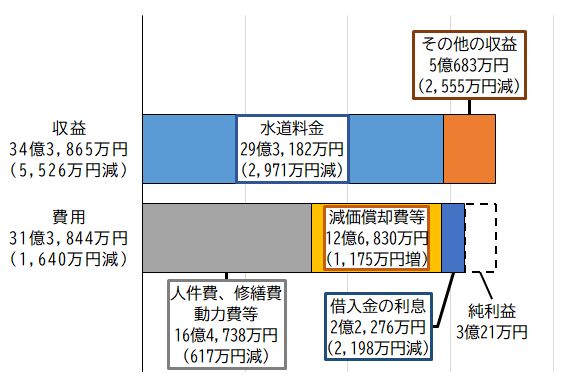 グラフ：令和元年度水道事業収益的収支