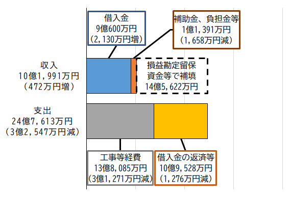 グラフ：令和元年度水道事業資本的収支