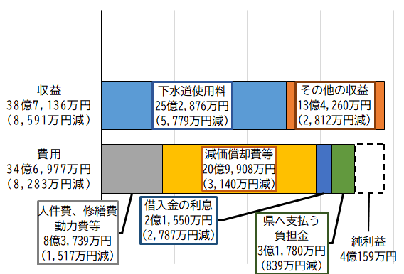 グラフ：令和元年度下水道事業収益的収支