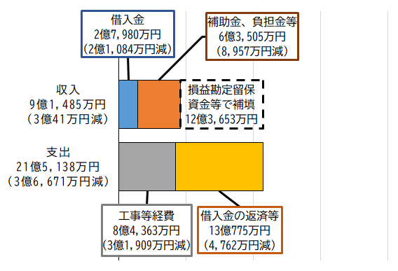 グラフ：令和元年度下水道事業資本的収支