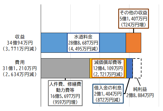 グラフ：令和2年度水道事業収益的収支