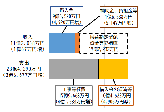 グラフ：令和2年度水道事業資本的収支