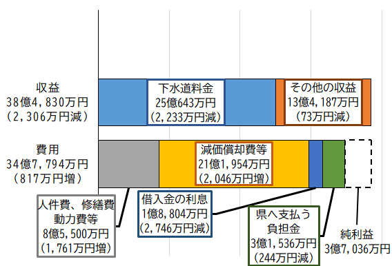 グラフ：令和2年度下水道事業収益的収支