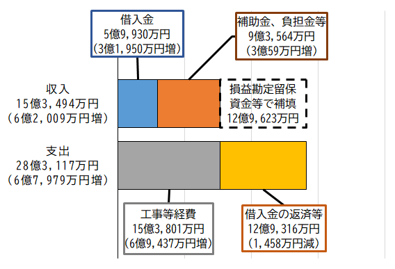 グラフ：令和2年度下水道事業資本的収支