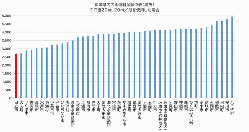 グラフ：県内水道料金順位表