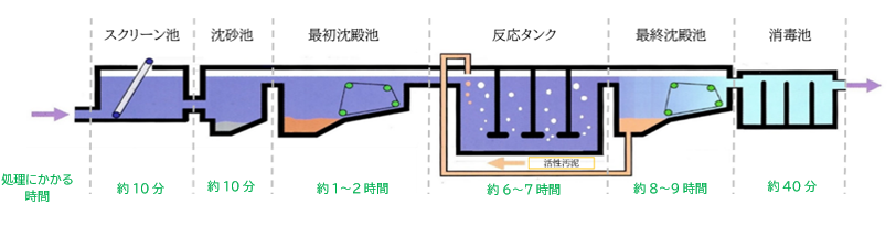 イラスト：汚水処理フロー